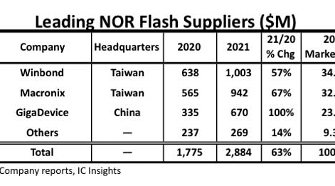 媒体观点：NOR Flash开启车用新赛道 国内厂商如何抢占先机？