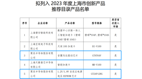 尊龙凯时人生就是博半导体两款芯片产品入选《2023年度上海市创新产品推荐目录》